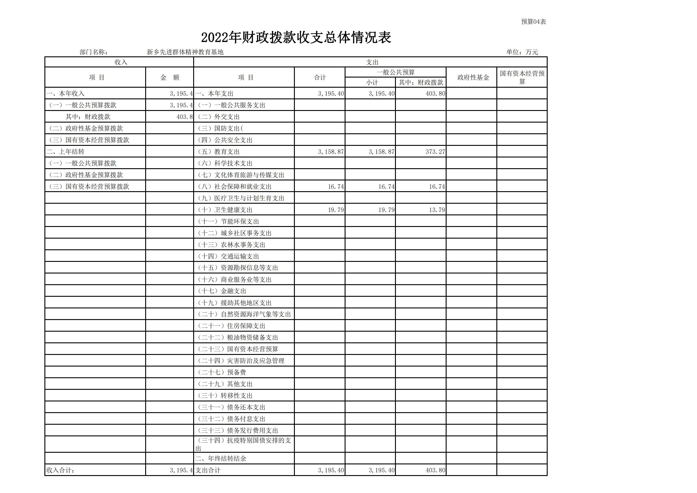 2022年新乡先进群体精神教育基地部门预算公开_12