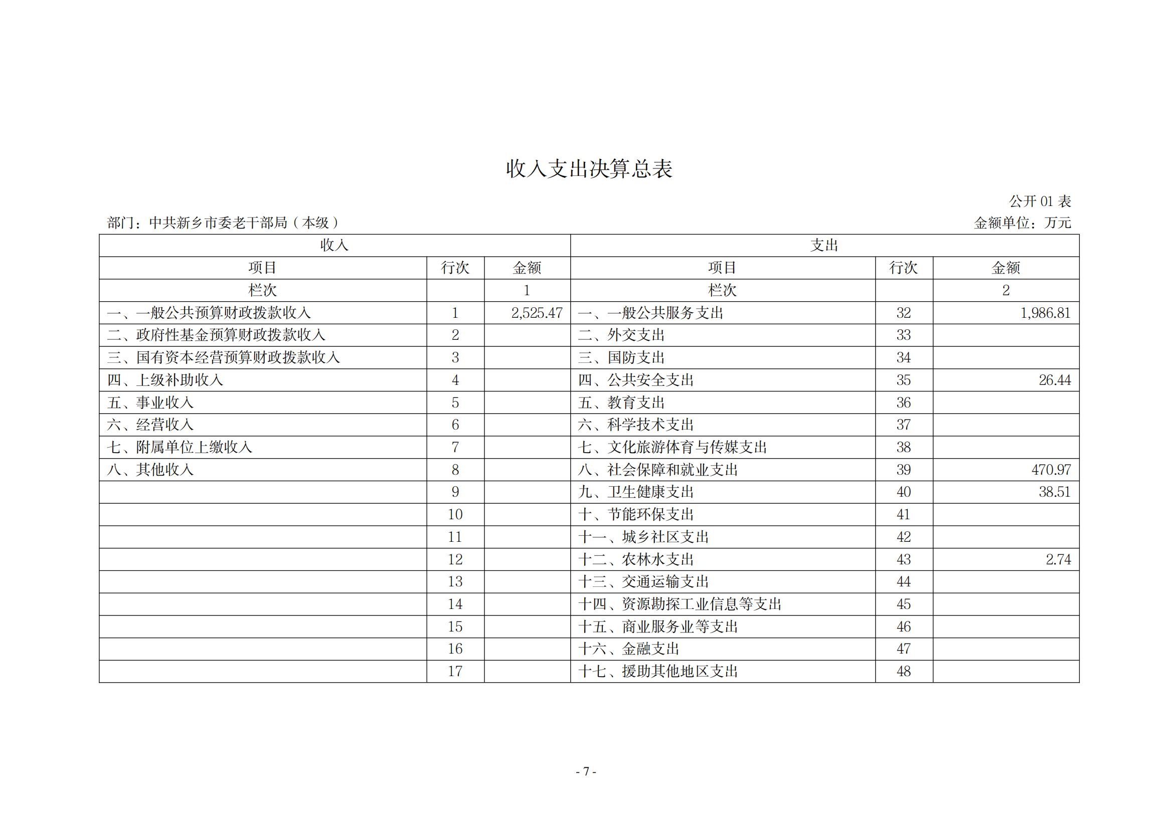 2021年度中共新乡市委老干部局（本级）决算公开说明_06
