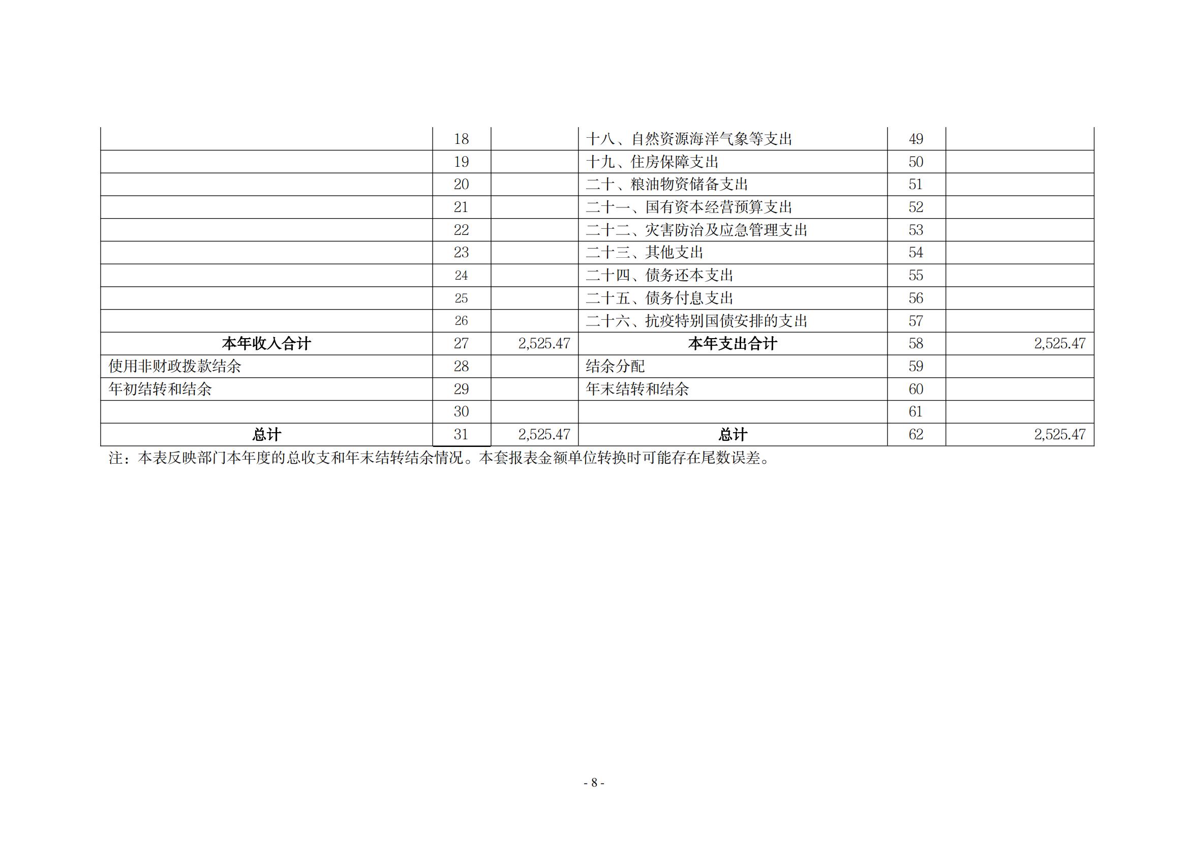 2021年度中共新乡市委老干部局（本级）决算公开说明_07