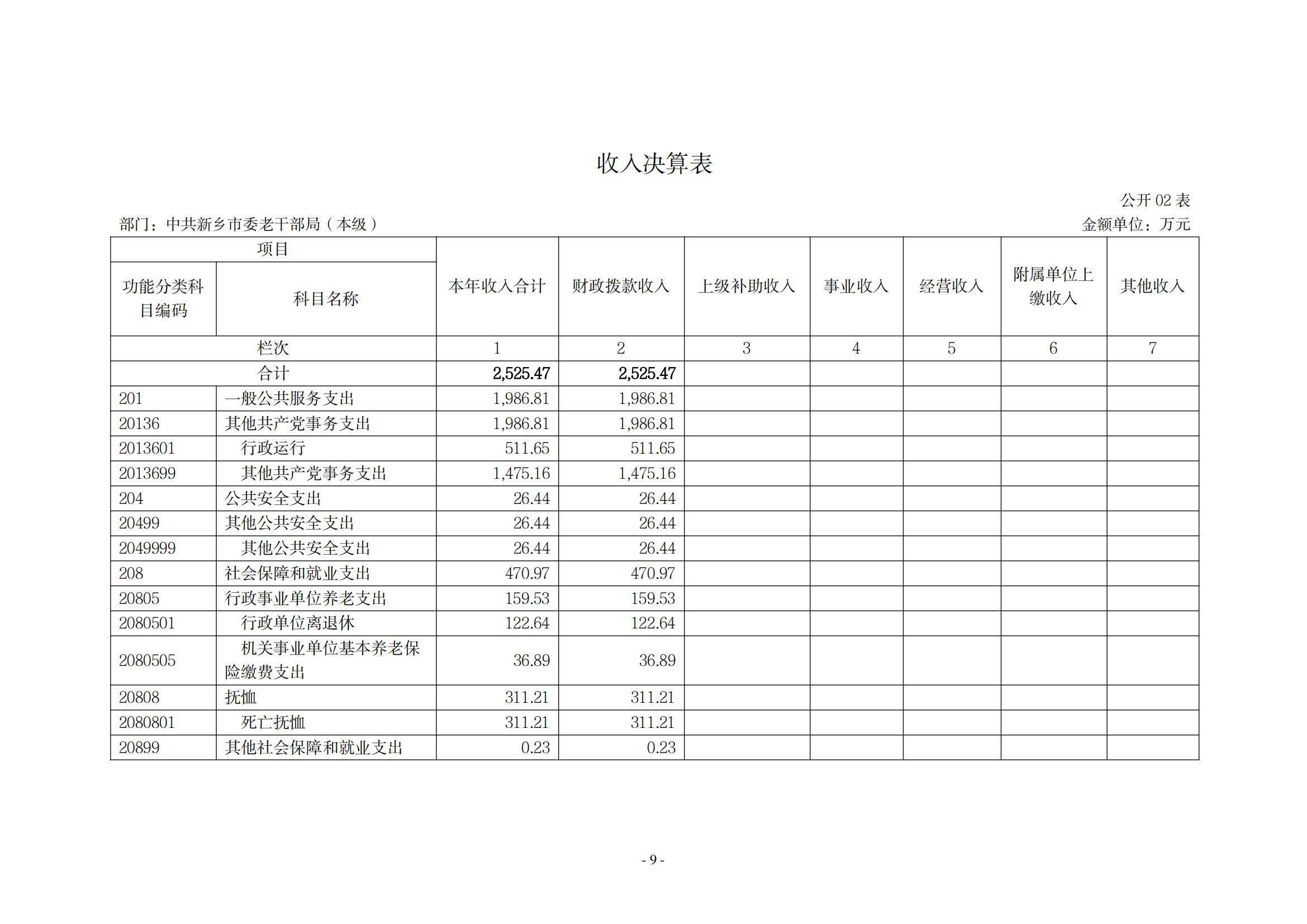 2021年度中共新乡市委老干部局（本级）决算公开说明_08