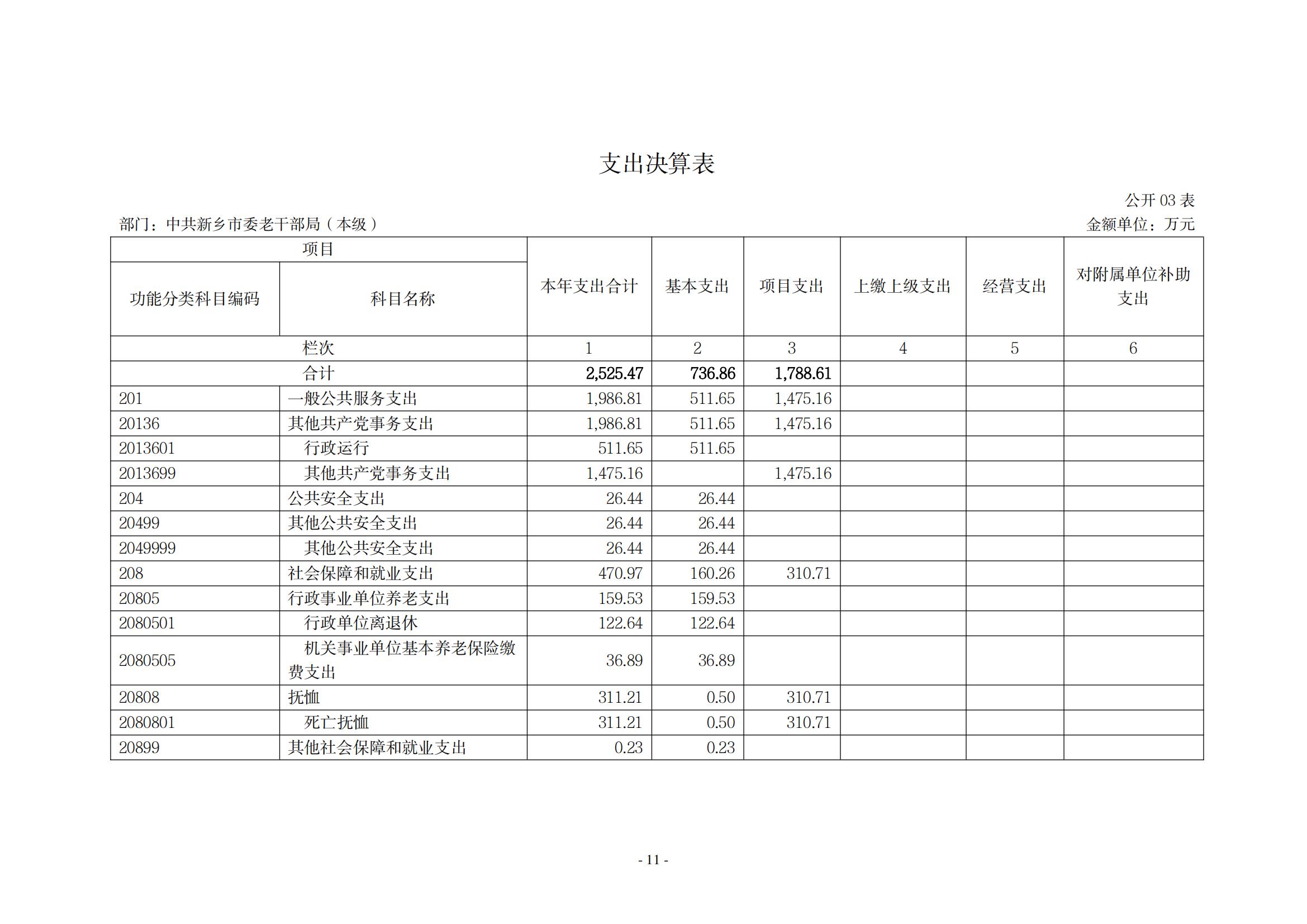 2021年度中共新乡市委老干部局（本级）决算公开说明_10