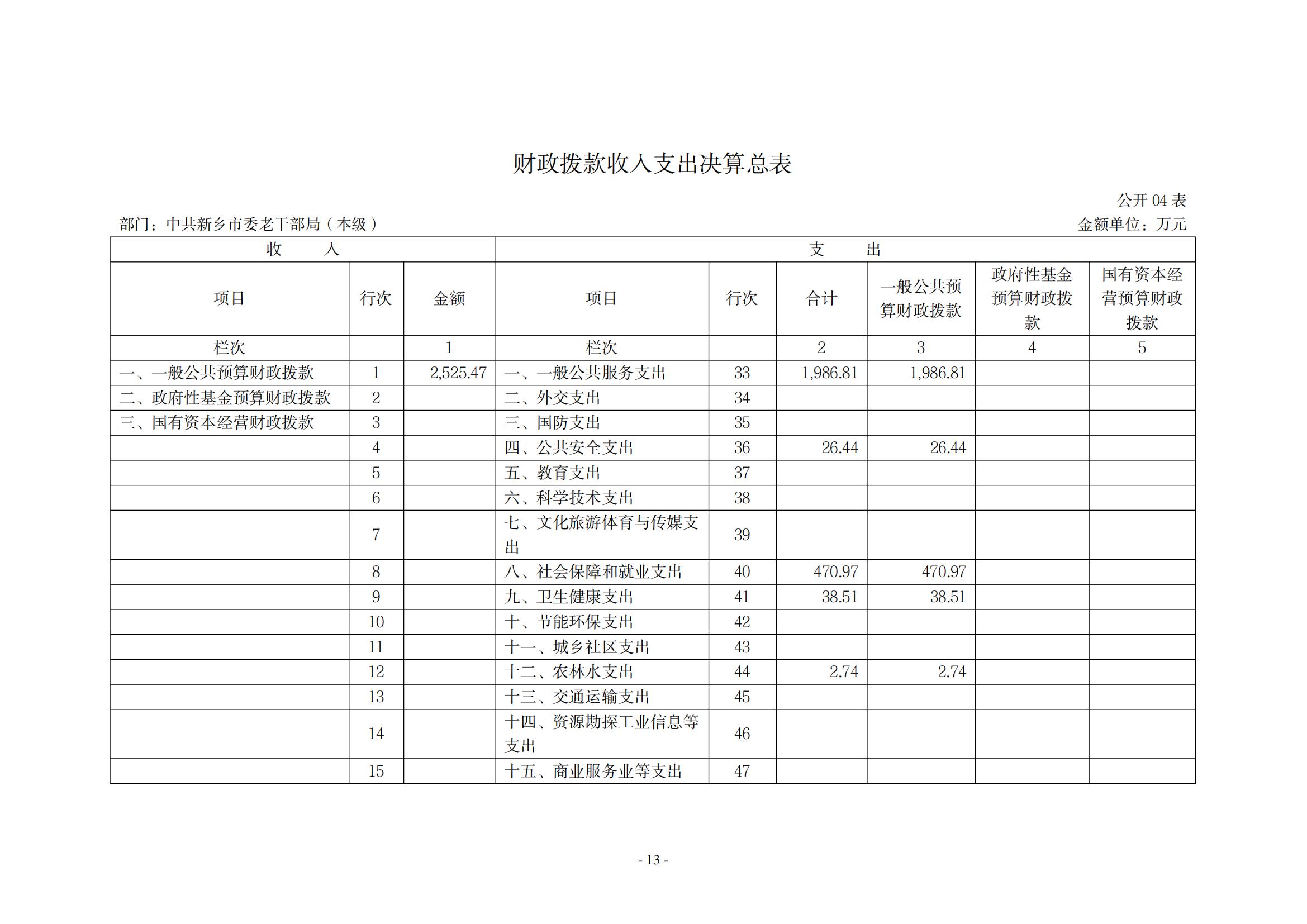 2021年度中共新乡市委老干部局（本级）决算公开说明_12