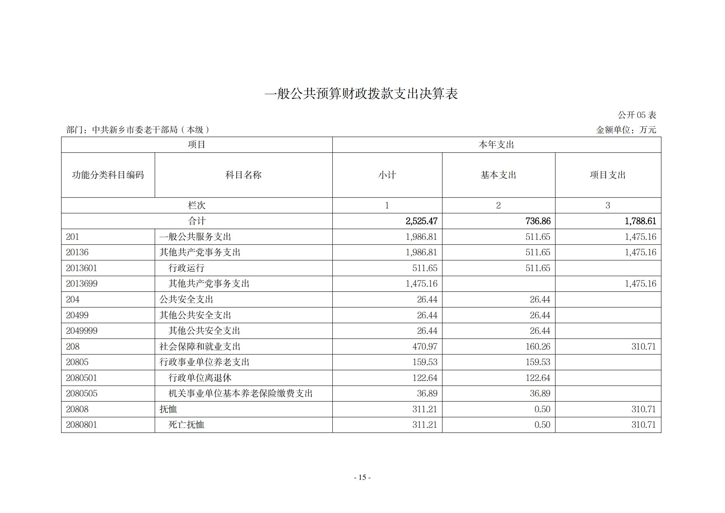 2021年度中共新乡市委老干部局（本级）决算公开说明_14