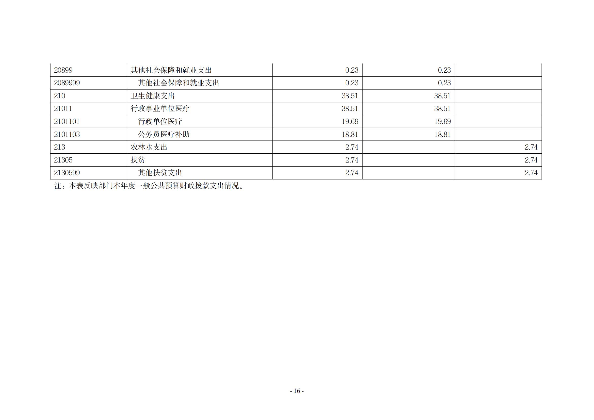 2021年度中共新乡市委老干部局（本级）决算公开说明_15