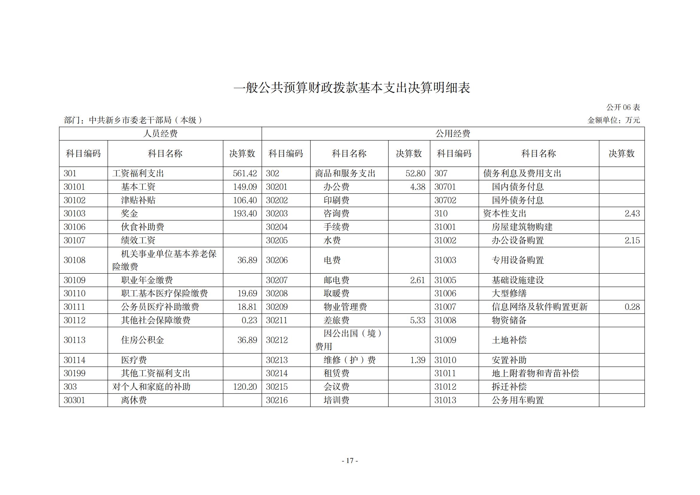 2021年度中共新乡市委老干部局（本级）决算公开说明_16