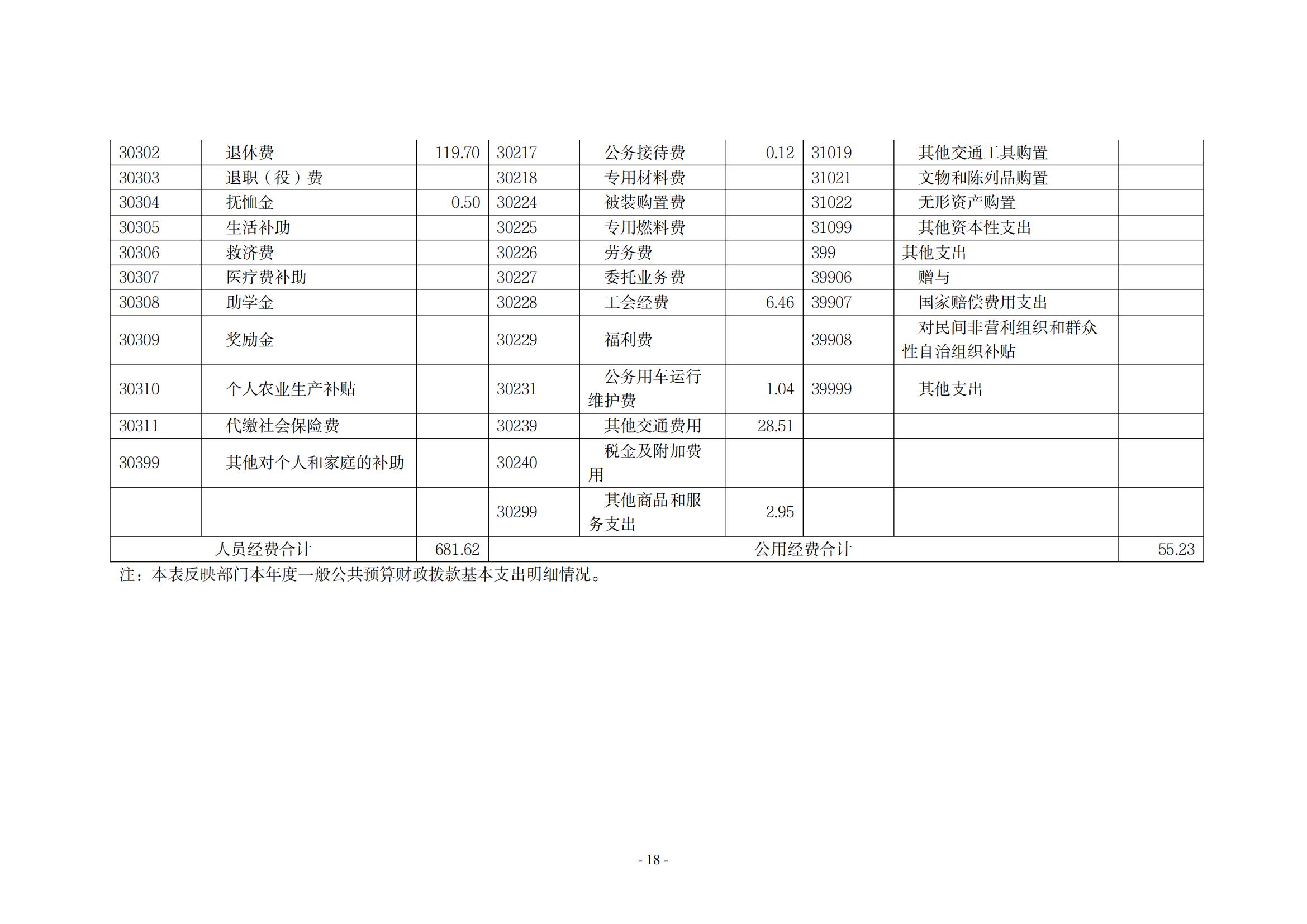 2021年度中共新乡市委老干部局（本级）决算公开说明_17