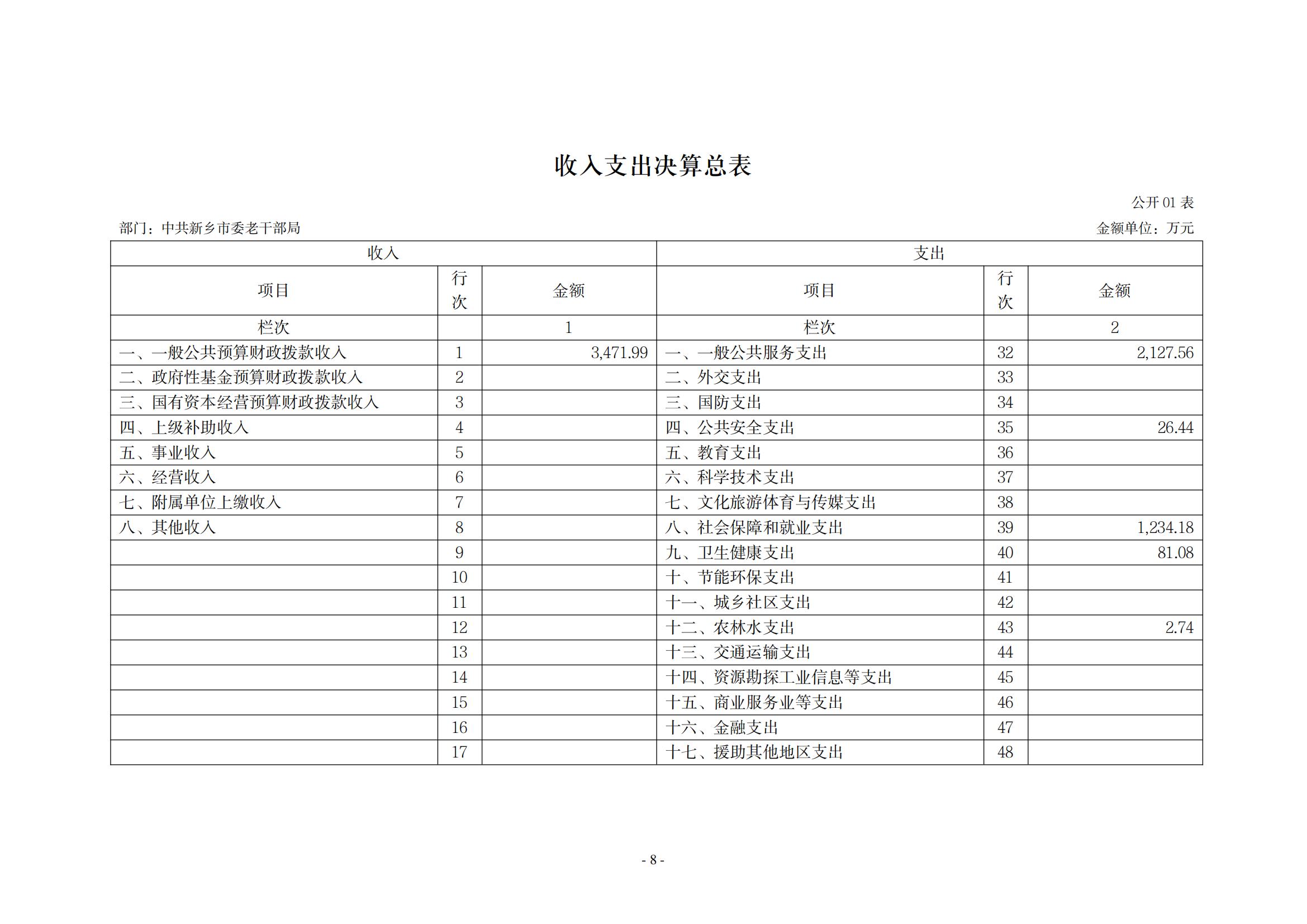 2021年度中共新乡市委老干部局(部门)决算公开说明_07